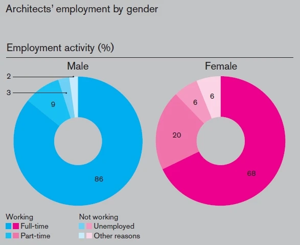 Number of women architects